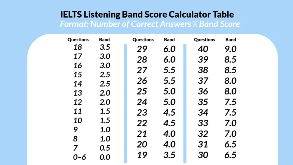 IELTS Band Score Calculator